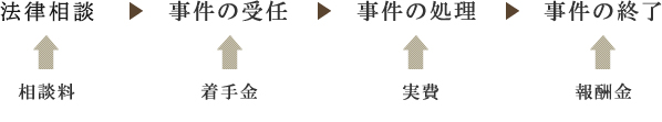 相談からの流れ